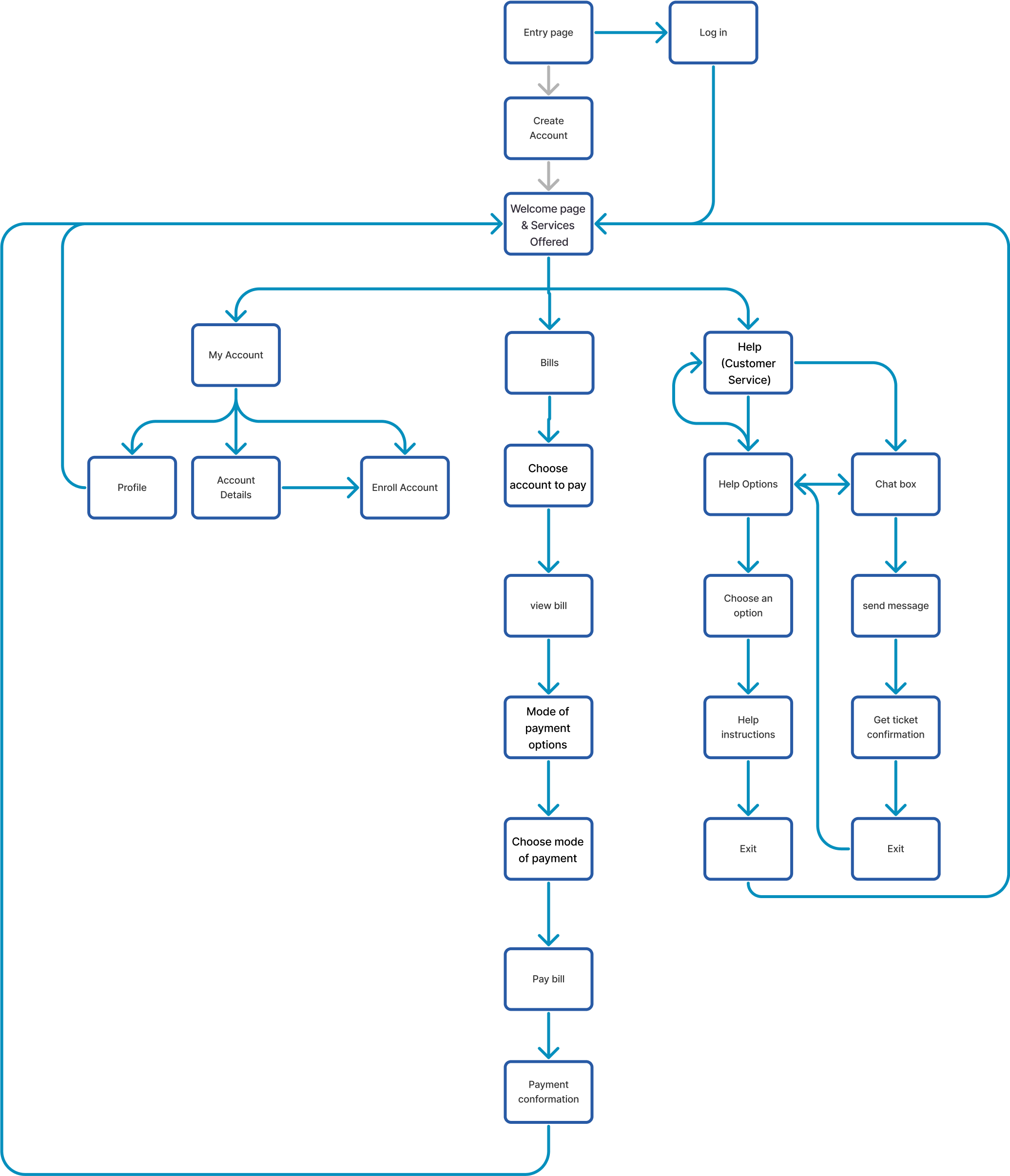 user flow diagram